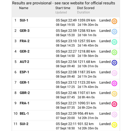 Gordon Bennett 2025 Resultate